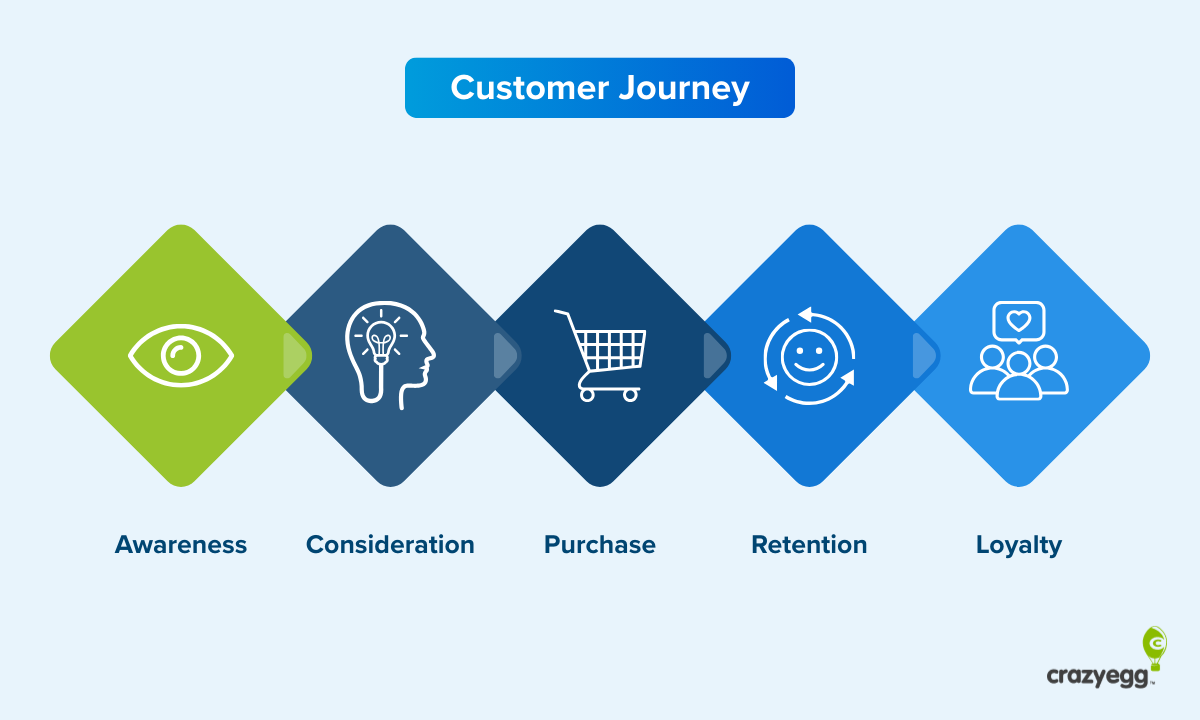 Consumer Journey Consumer Journey