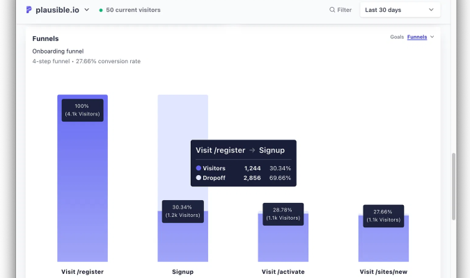 Plausible.io funnel report showing onboarding conversion steps and drop-off rates.