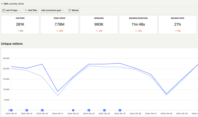 Plausible analytics unique visitors line chart over a 14-day period.