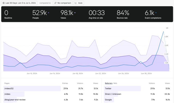 Fathom Analytics traffic dashboard with visitor trends and referrer breakdown.