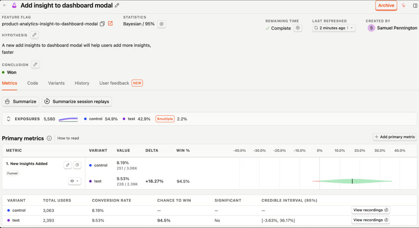 Experiment marked “Won,” with test converting at 9.53% versus 8.19%.