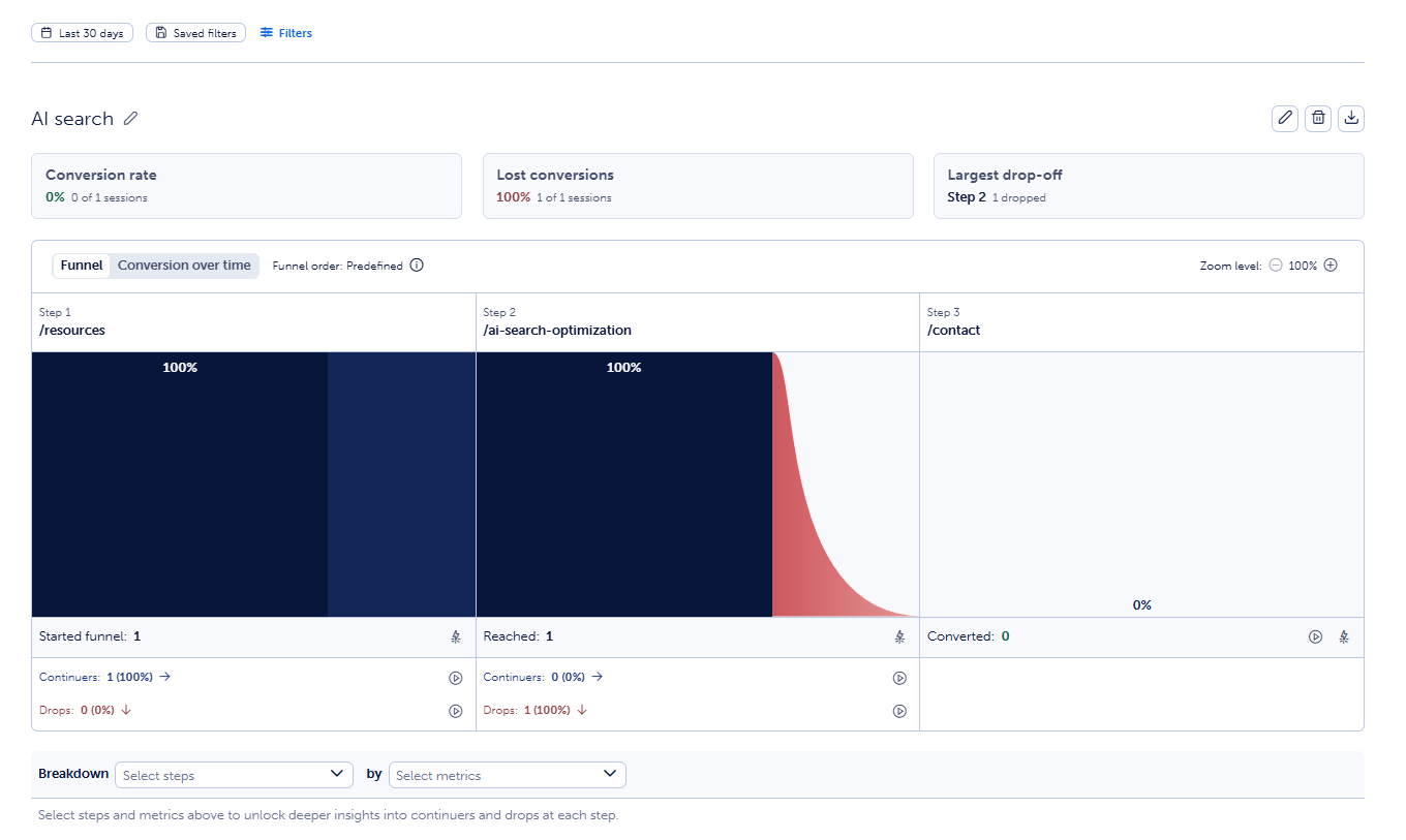 Three-step funnel report showing 100% drop-off at the contact page
