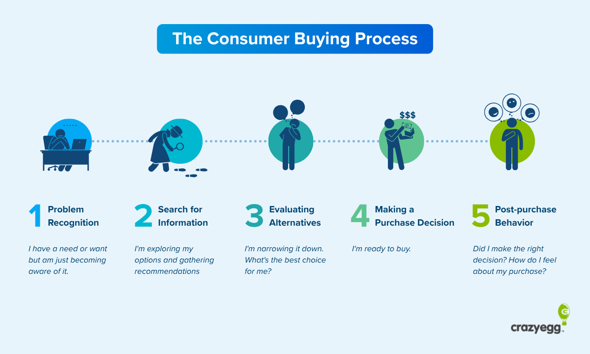 Graphic to show the consumer buying process