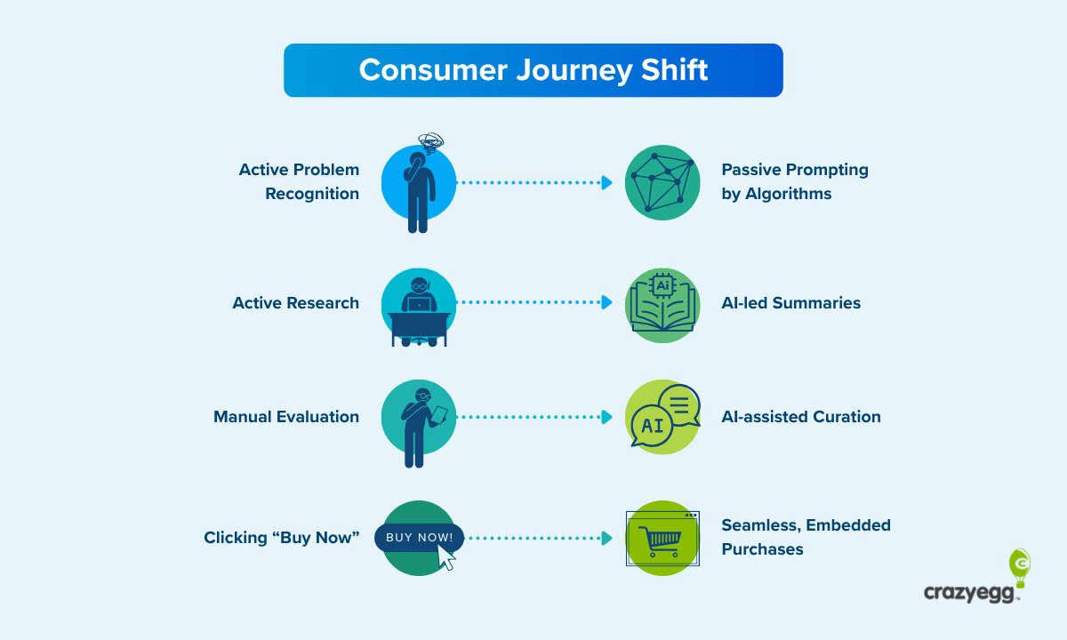 Graphic to show how the consumer buying process is shifting. 