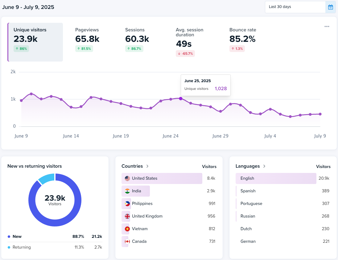 Screenshot of Web Analytics dashboard from Crazy Egg.