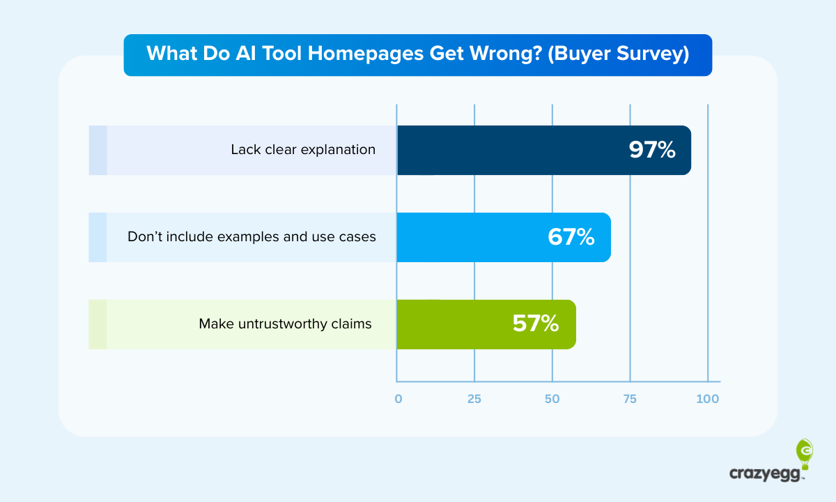 Your AI App’s Homepage Could Be Costing You Millions: In-House Study & Top CRO Experts Weigh In