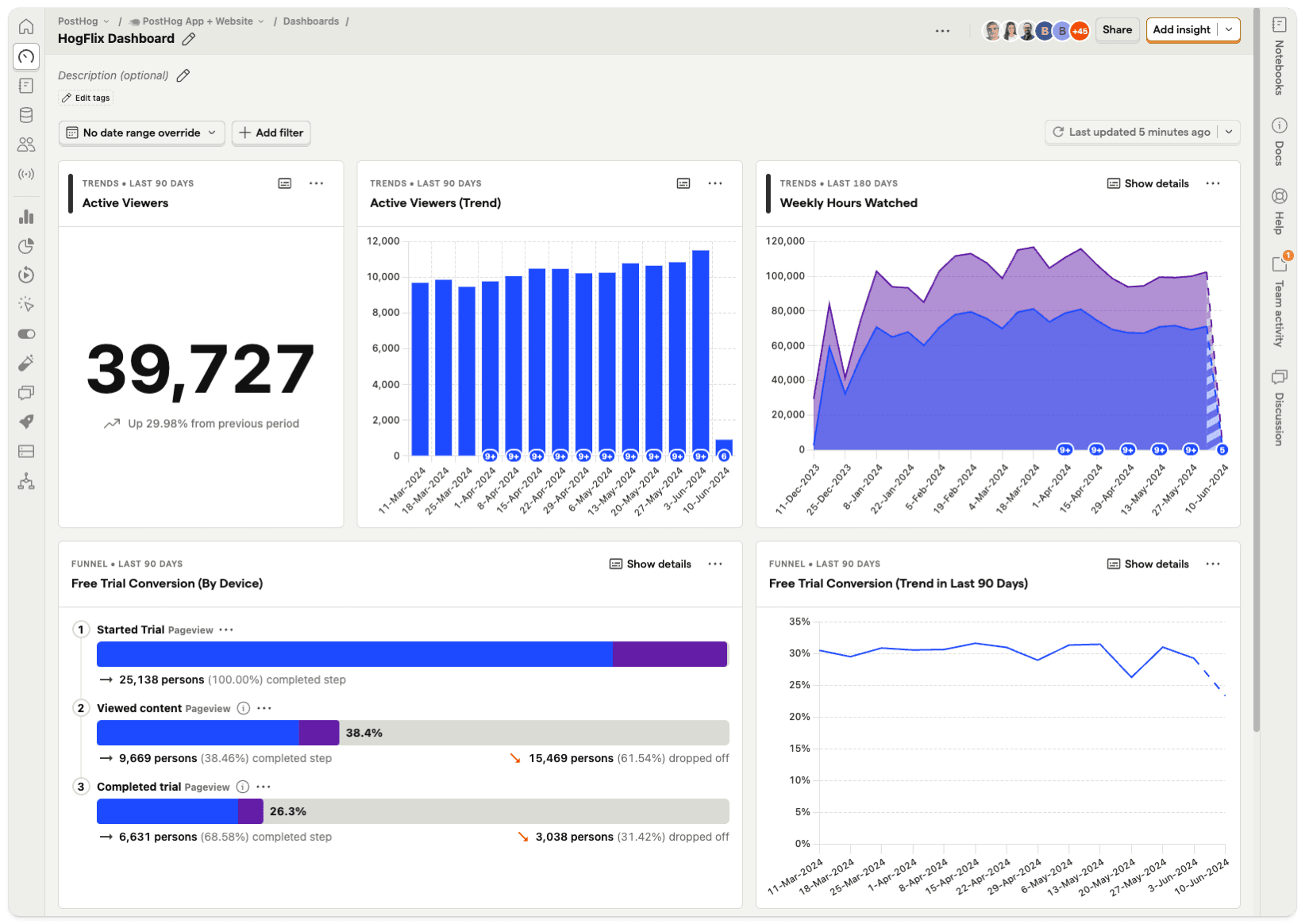 PostHog HogFlix analytics dashboard displaying active viewer counts, weekly hours watched trends, and free trial conversion funnels