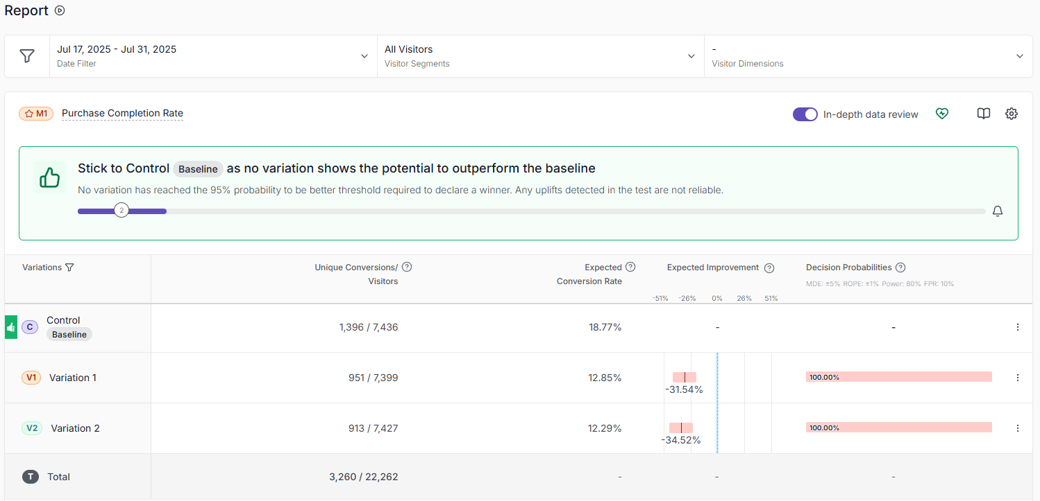 A/B test report for purchase completion rate showing two underperforming variations against the control baseline