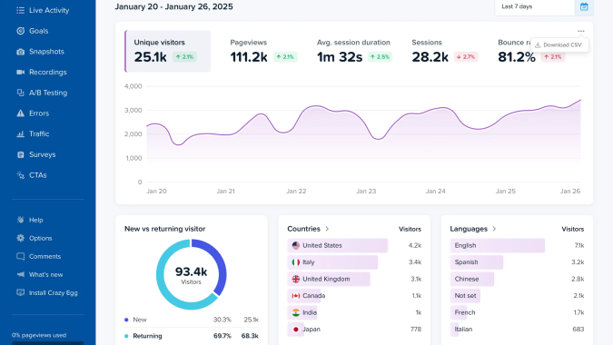 Crazy Egg analytics dashboard showing 25.1k unique visitors, pageviews, and country breakdown