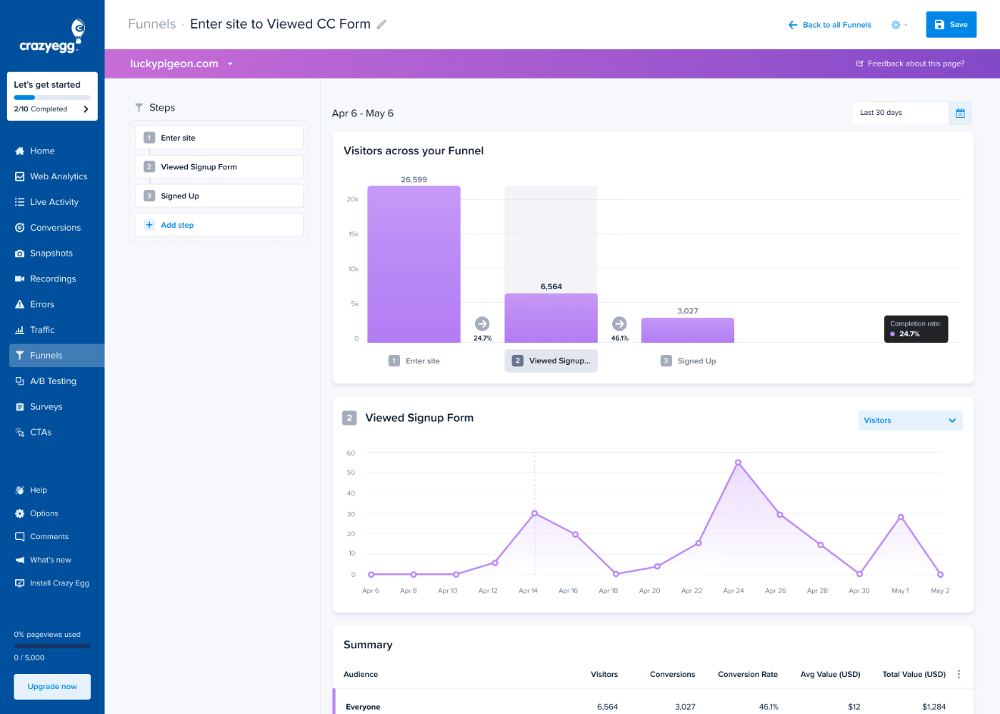 Crazy Egg funnel showing 26,599 site visitors dropping to 3,027 signups at a 24.7% completion rate