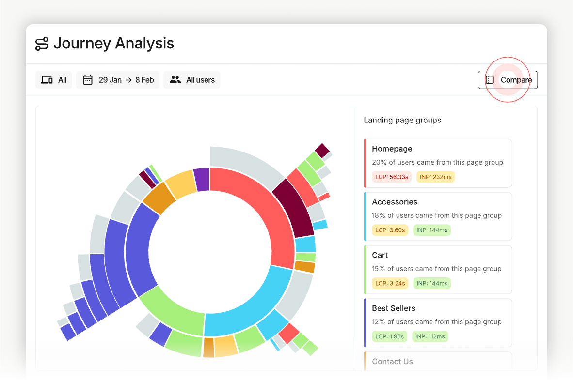 Hotjar journey analysis donut chart showing user paths from page groups like Homepage, Cart, and Best Sellers with performance metrics