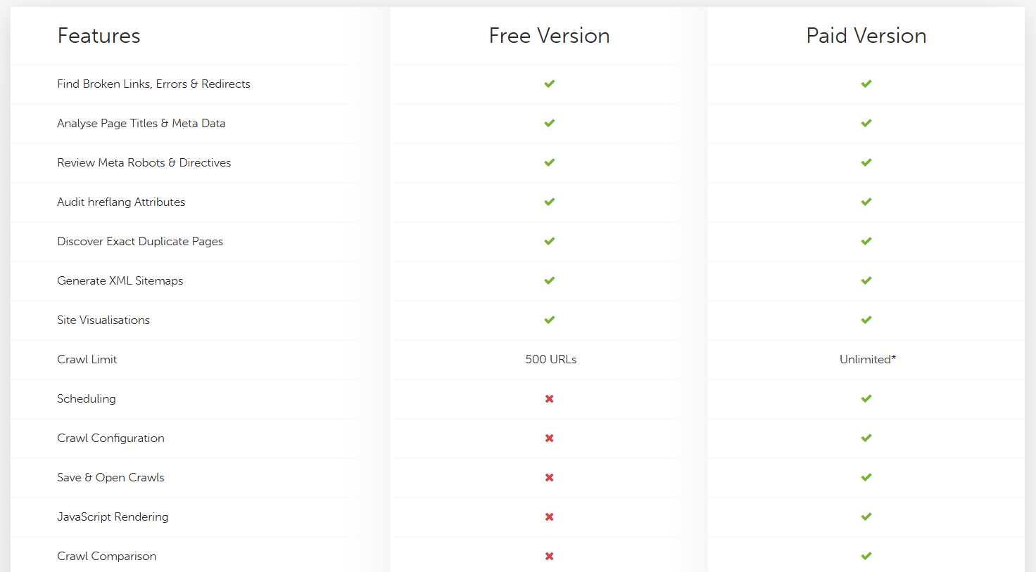 Table comparing free and paid versions of an SEO crawler, with green checks and red X marks per feature.