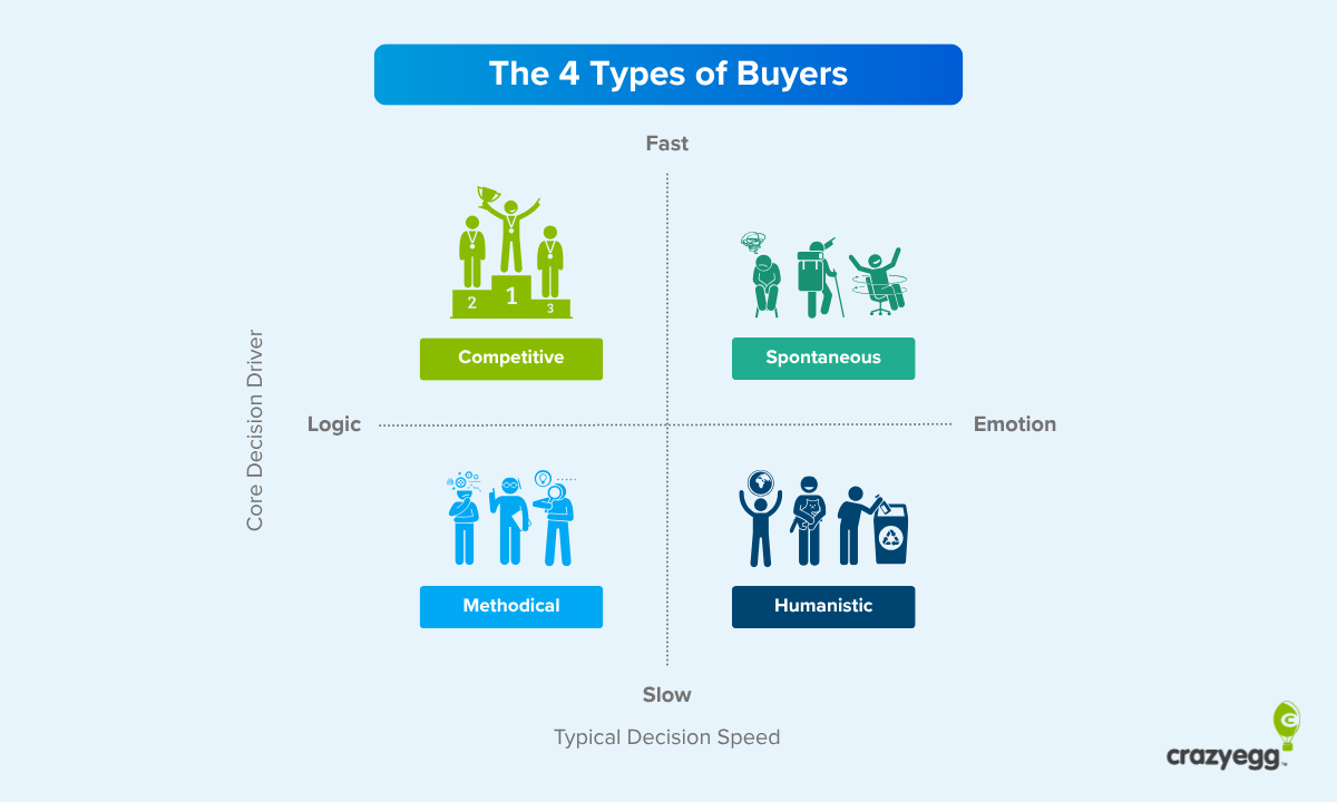 What Are the 4 Types of Buyers and How To Sell Each One