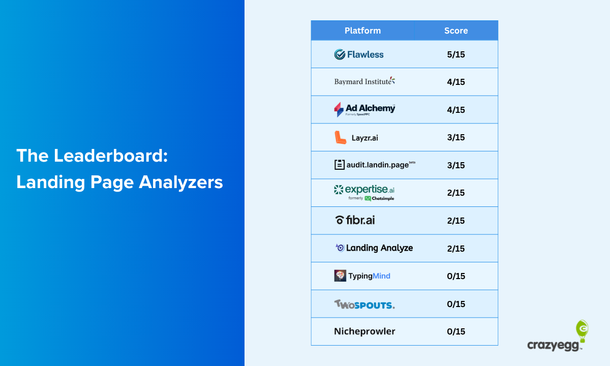 AI Landing Page Analyzers: Golden CRO Opportunity or a Waste of Time?