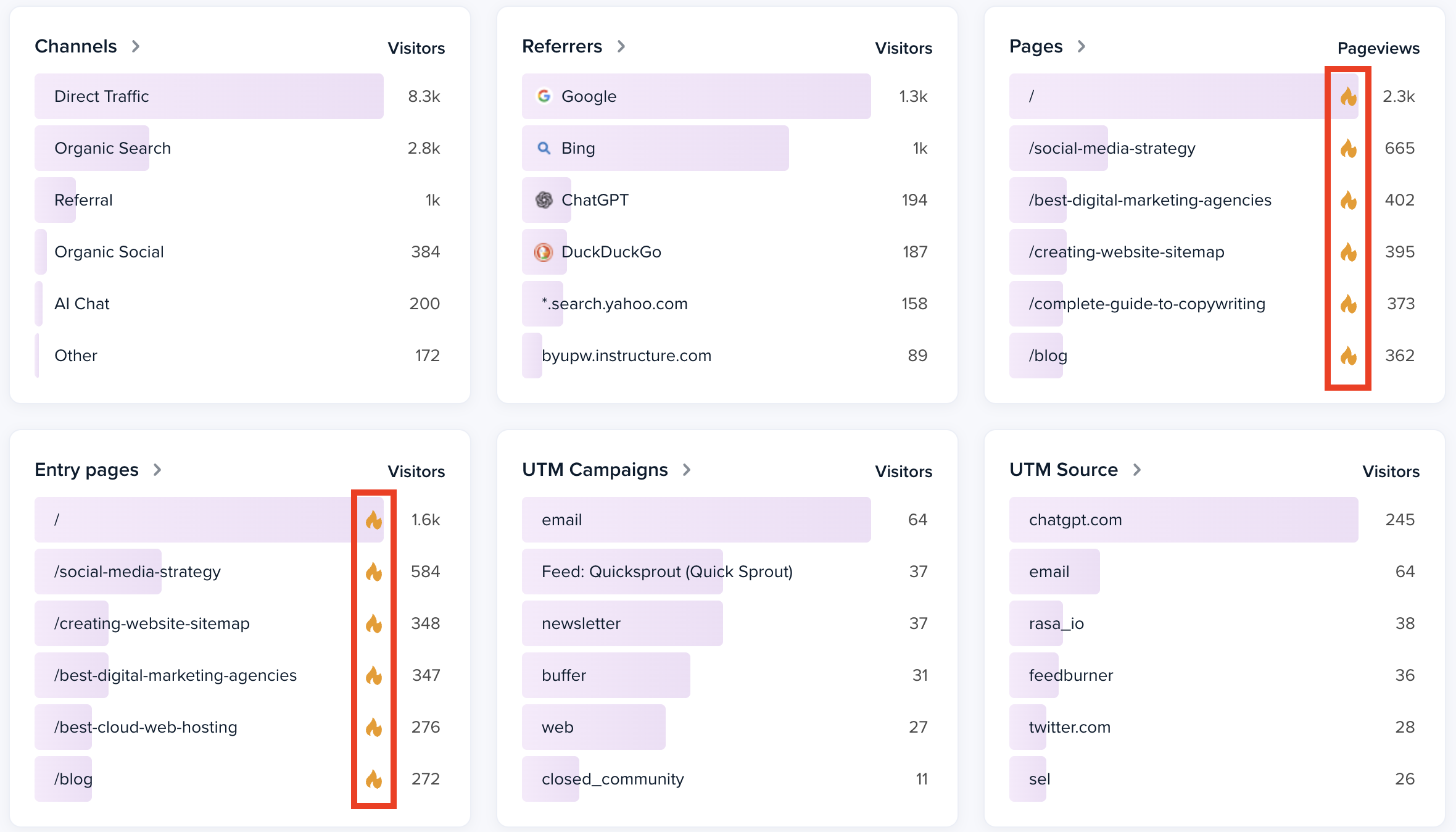 Screenshot of Crazy Egg's Web Analytics tool, with links to Instant Heatmaps alongside each page tracked.