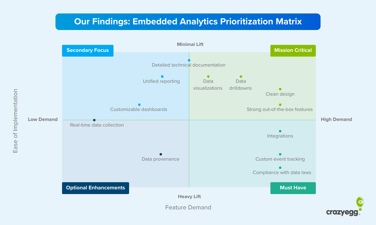 Adding Embedded Analytics to Your B2B App? Hereโs What Users Want (Research & Analysis)