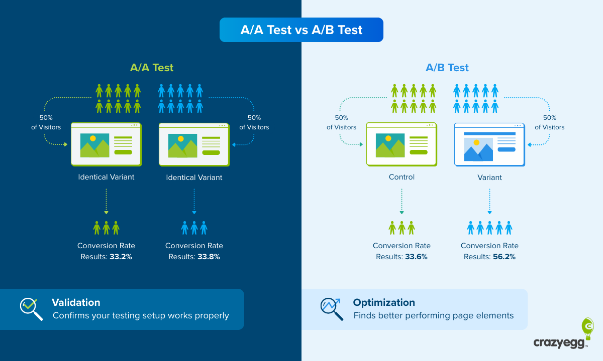 What Is an A/A Test And When Do I Have To Run One?
