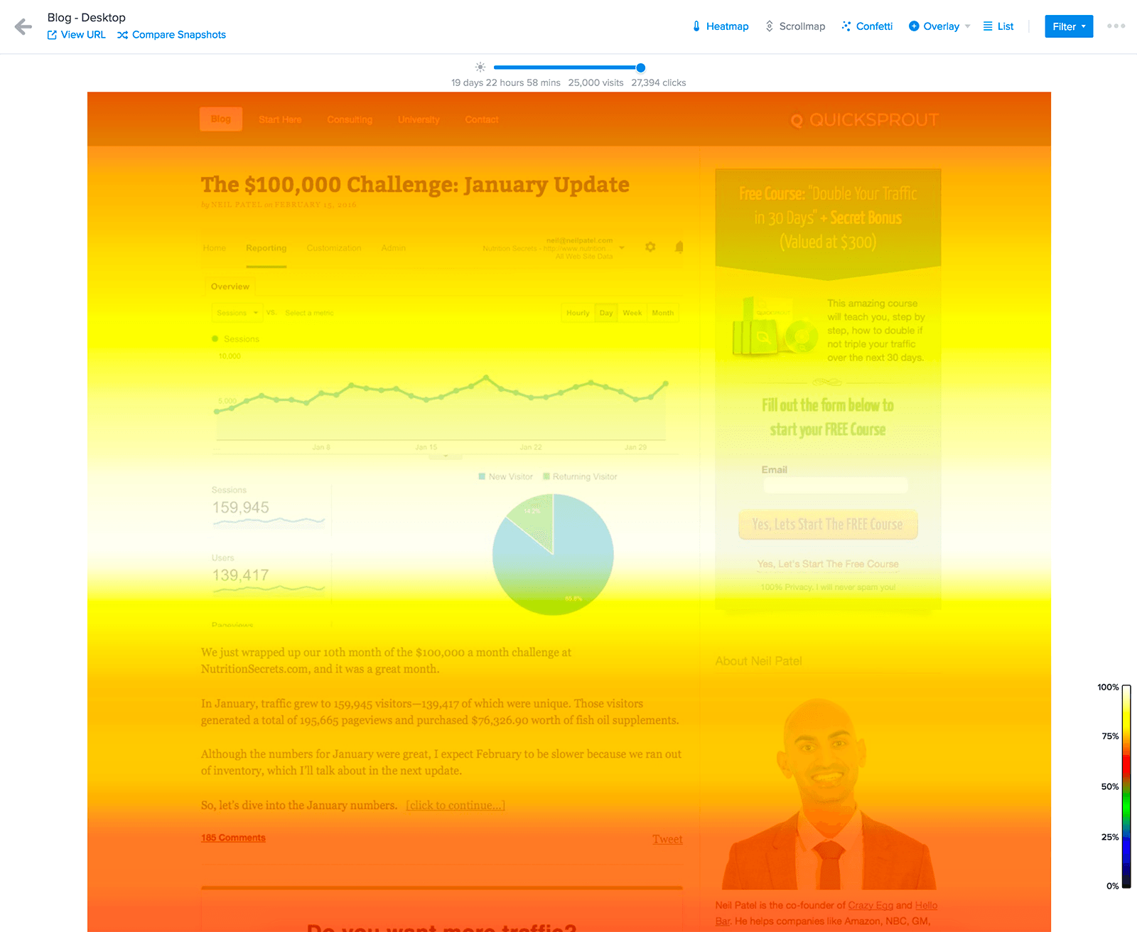 Scrollmap using color gradient showing user drop-off down the page.