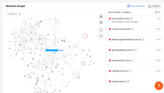 Network graph displaying low-quality backlink sources with low Authority Scores. 