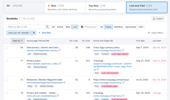 Lost and Vital backlinks dashboard showing 5,305 links needing attention with status indicators like 'Lost: Page redirect' and 'Lost: Link removed.