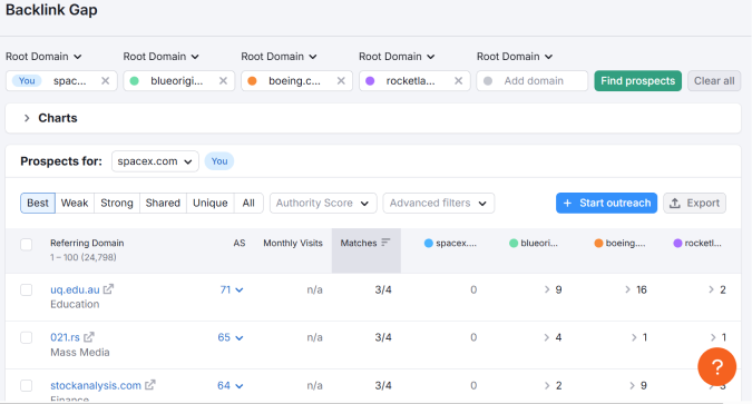 Backlink Gap tool comparing spacex.com to competitors, showing top link prospects with authority scores and domain matches.