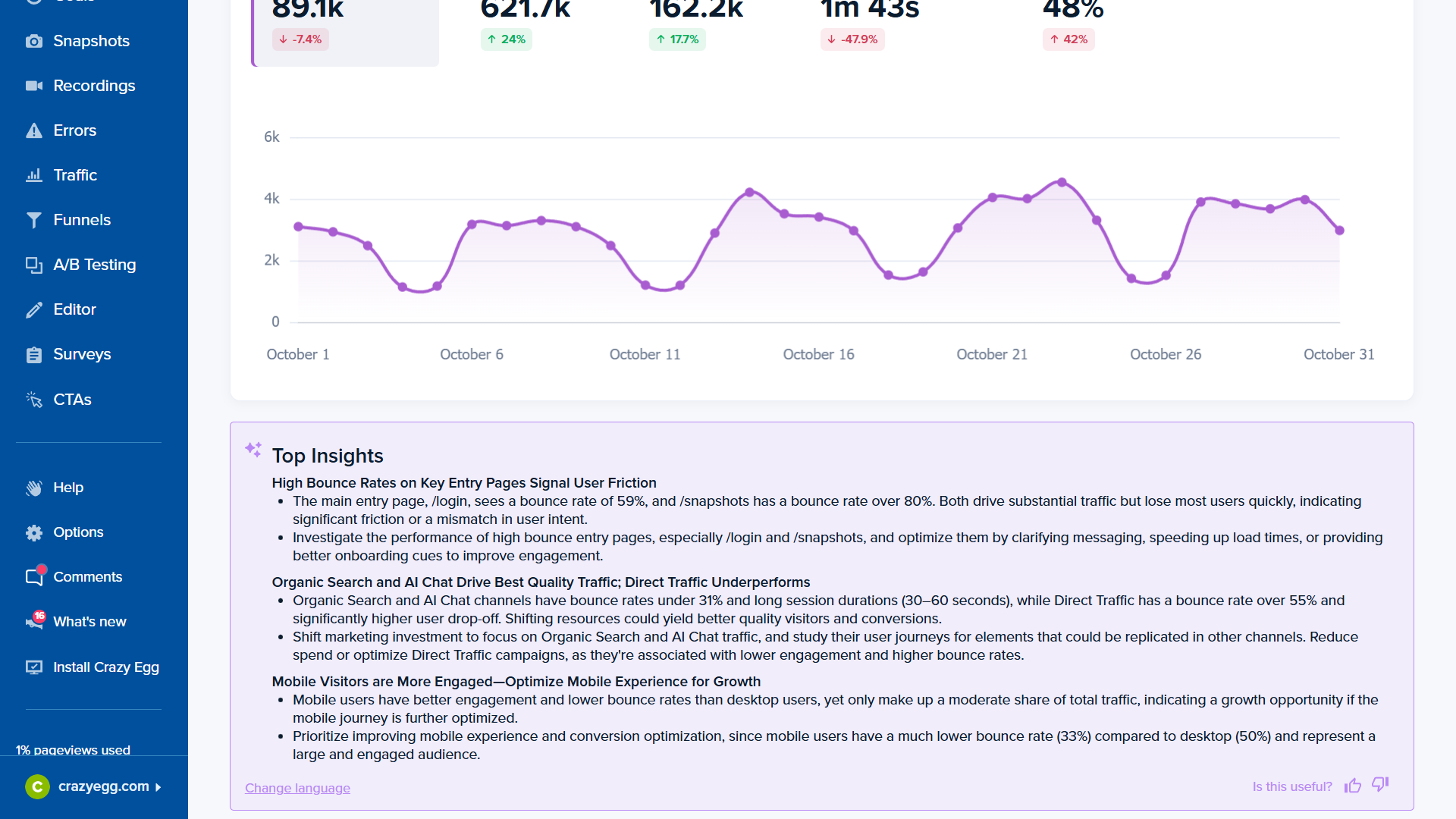 Crazy Egg insights dashboard showing bounce rate analysis and user behavior patterns.