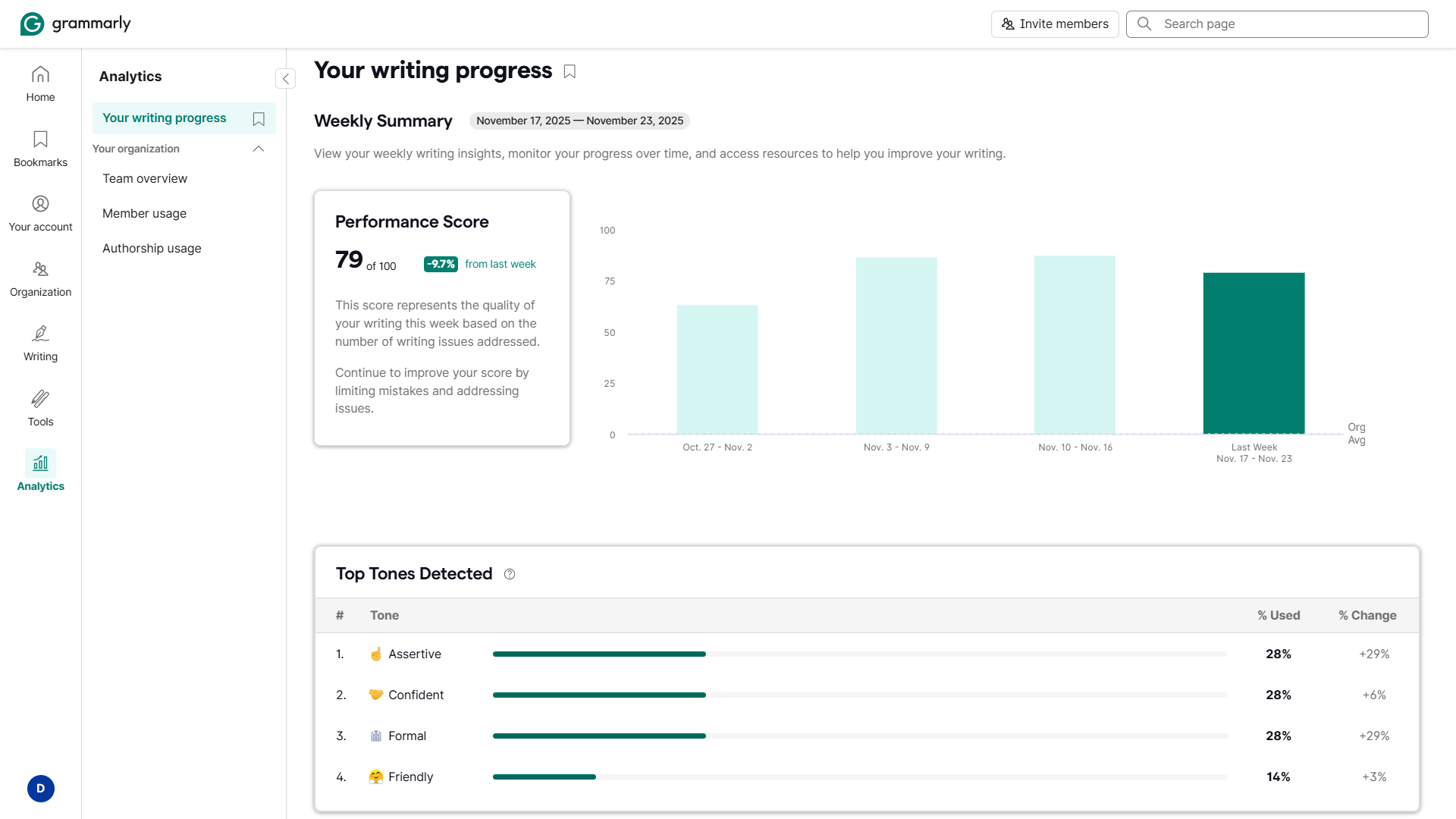 Grammarly analytics dashboard showing weekly performance score and top writing tones detected.