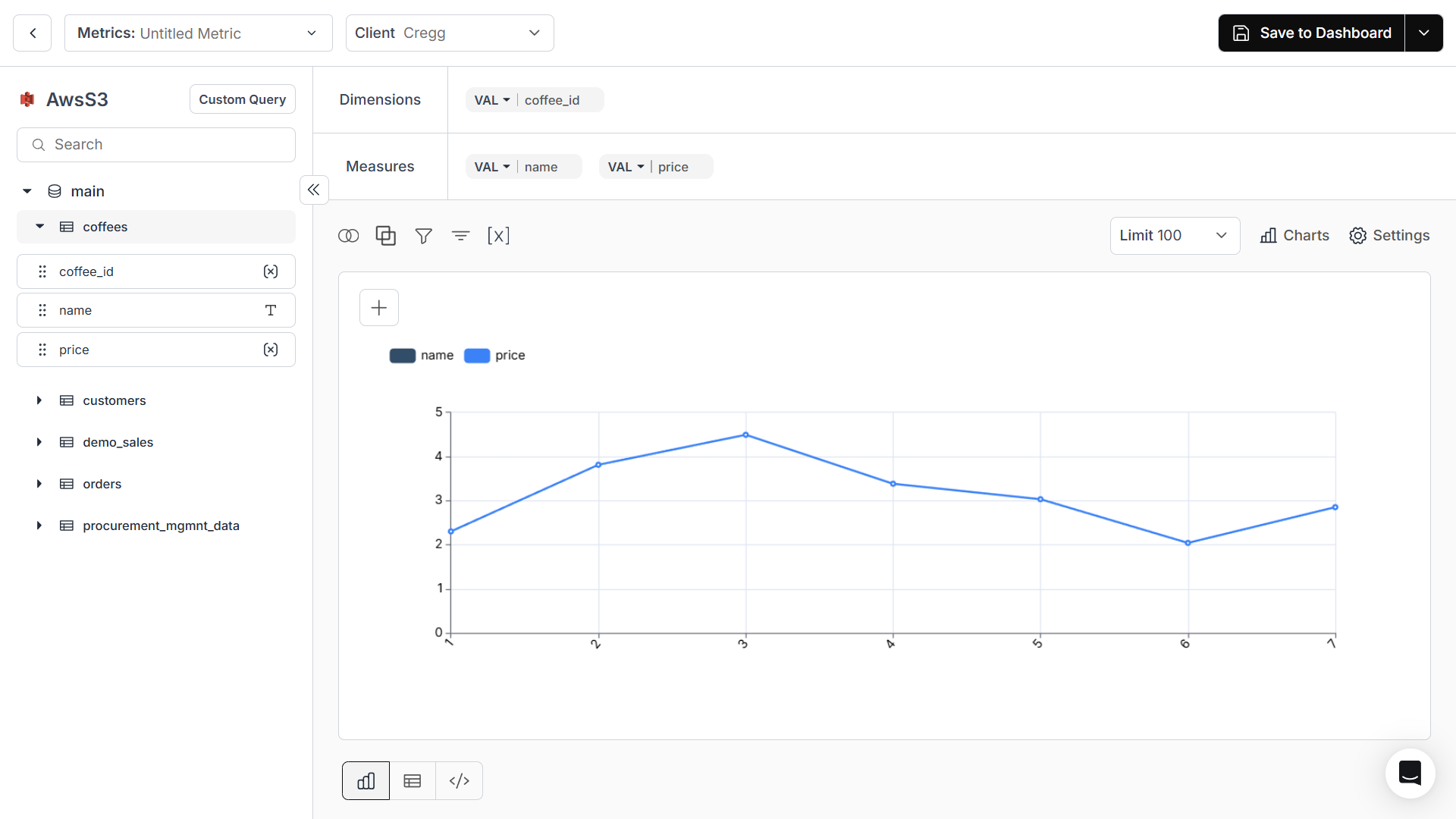 AWS data query interface displaying coffee product data with name and price metrics visualization.