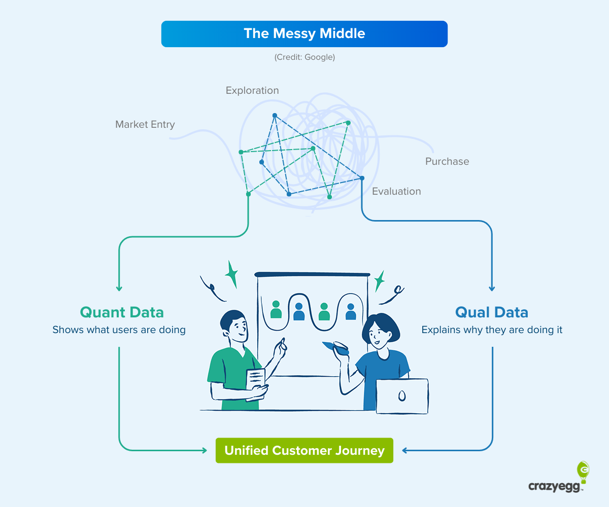 Customer journey diagram showing messy middle with quantitative and qualitative data paths.