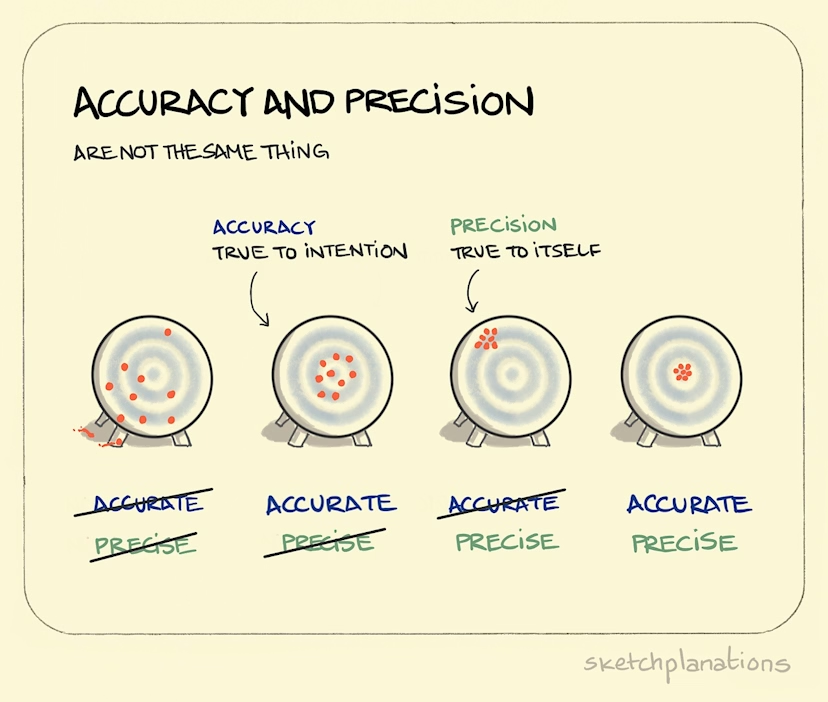 Target diagram illustrating the difference between accuracy and precision in data analysis.