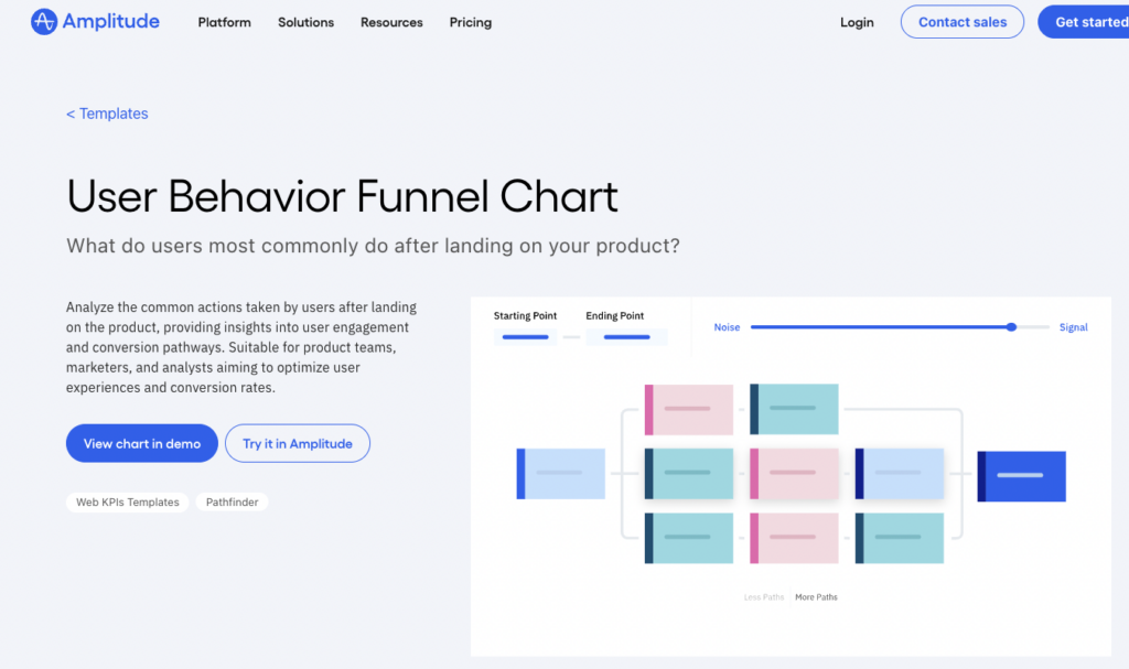 Amplitude's User Behavior Funnel Chart template page showing a funnel visualization with blue and pink colored stages flowing from Starting Point to Ending Point.