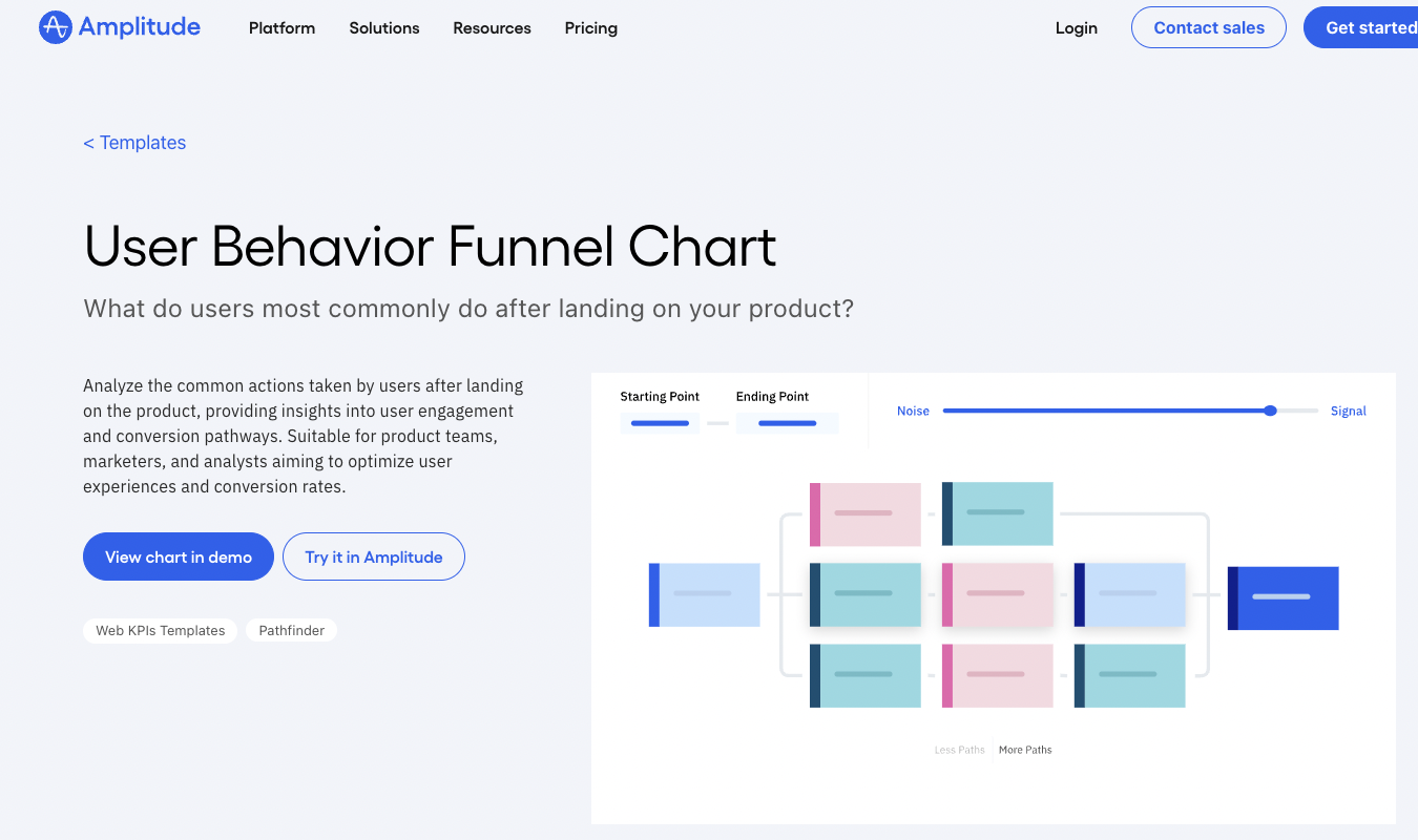Amplitude's User Behavior Funnel Chart template page showing a funnel visualization with blue and pink colored stages flowing from Starting Point to Ending Point.