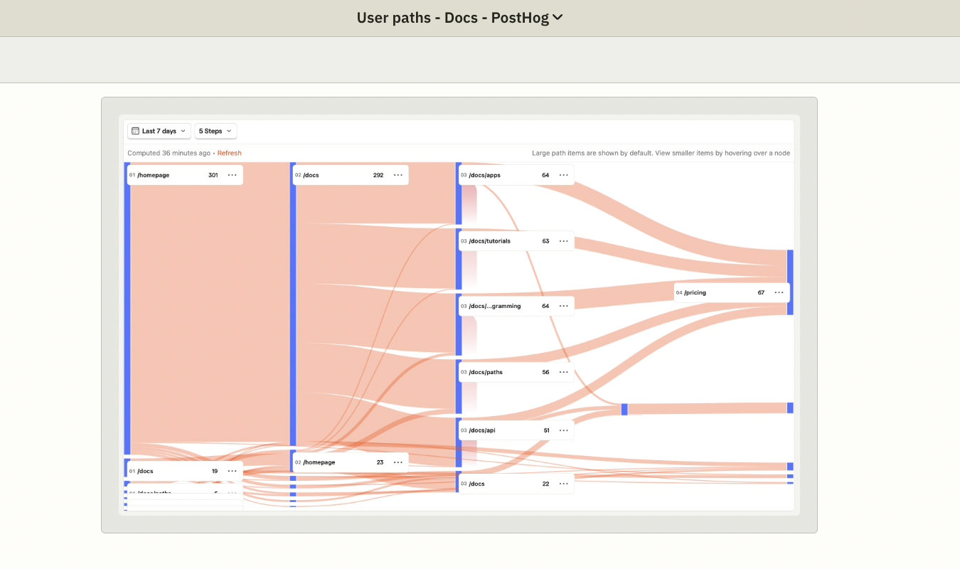 User path visualization showing a Sankey diagram with salmon-colored flow paths connecting multiple stages from left to right.