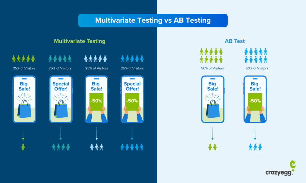 Multivariate Testing vs AB Testing visual diagram showing visitor split.