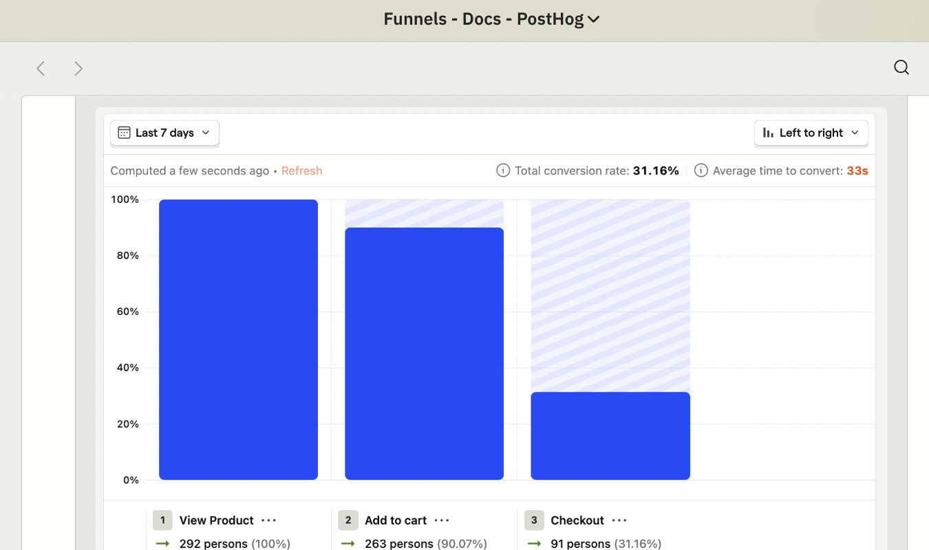 PostHog funnel analysis showing a three-step conversion chart.