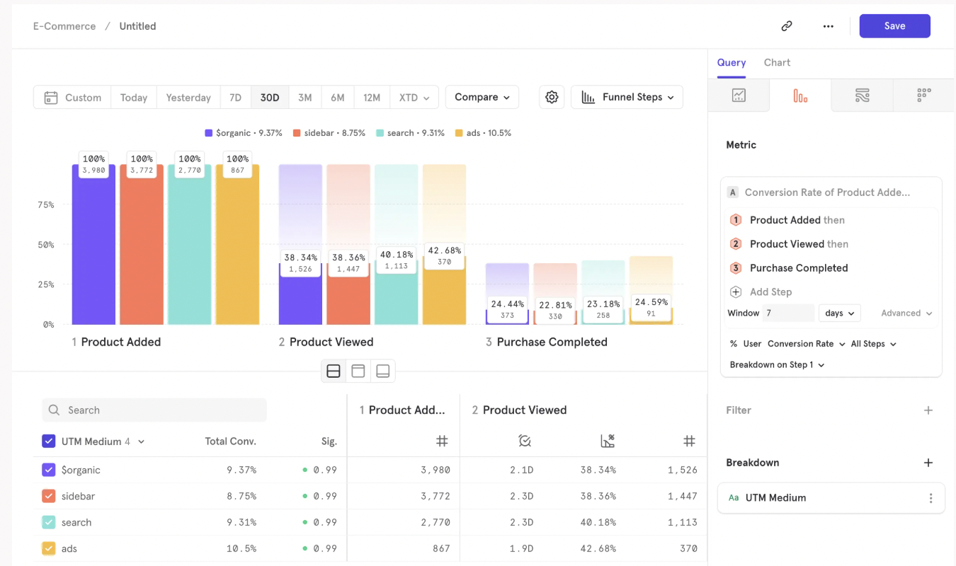 Mixpanel funnel analysis interface showing a three-step conversion funnel from Product Added to Product Viewed to Purchase Completed.