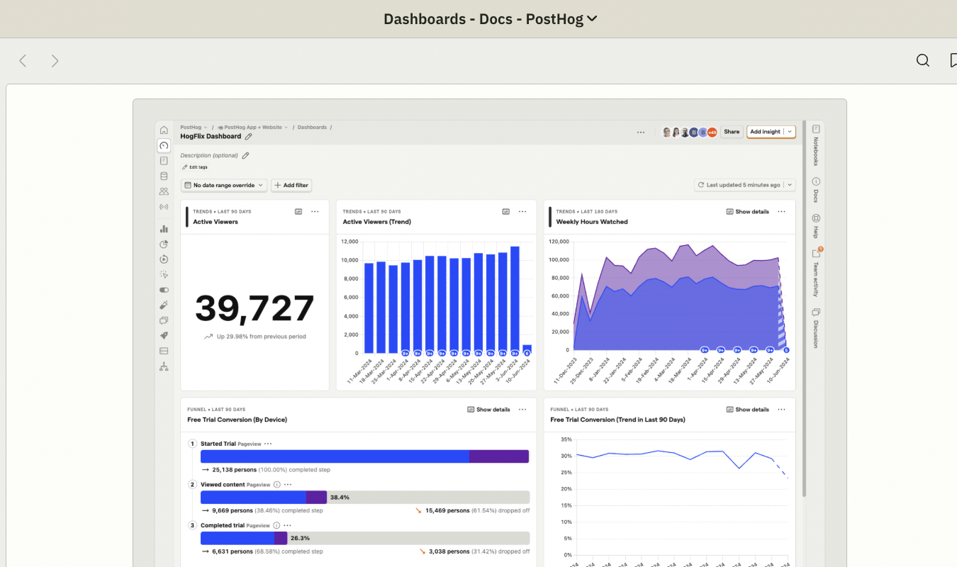 PostHog dashboards documentation page showing an example analytics dashboard.