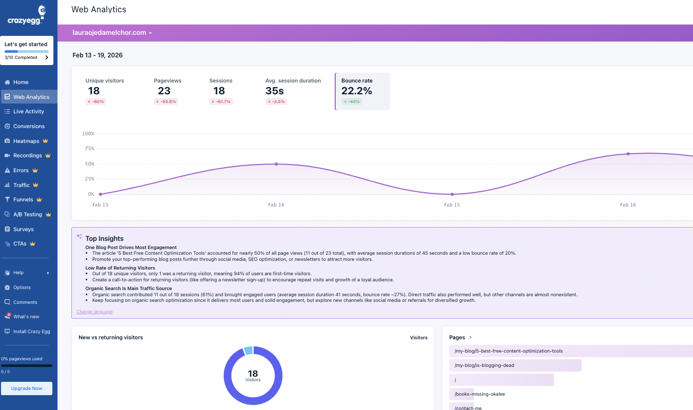 Crazy Egg web analytics dashboard showing bounce rate, sessions, and top insights.