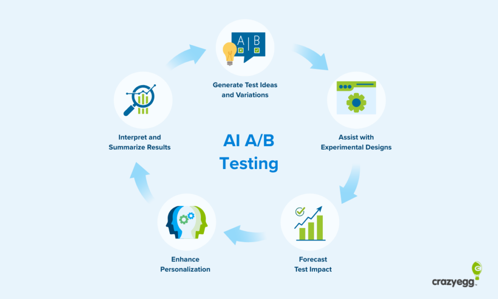AI AB testing workflow diagram showing five key capabilities: idea generation, experimental design, impact forecasting, personalization, and results interpretation.