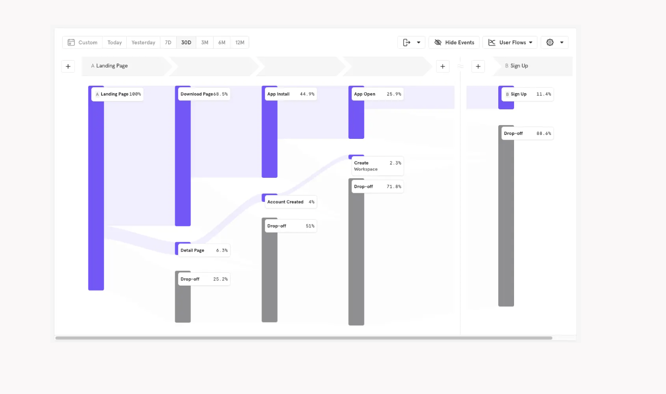 Mixpanel user flow chart showing a 30-day funnel from Landing Page to Sign Up with an 11.4% completion rate and drop-off percentages at each step.