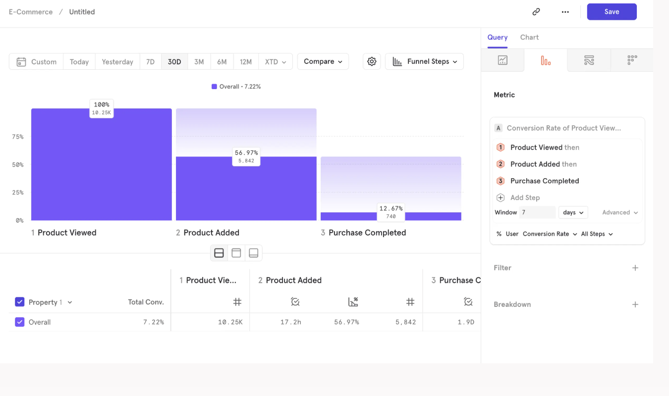 Mixpanel funnel analysis showing a 7.22% overall conversion rate across three steps: Product Viewed, Product Added, and Purchase Completed.
