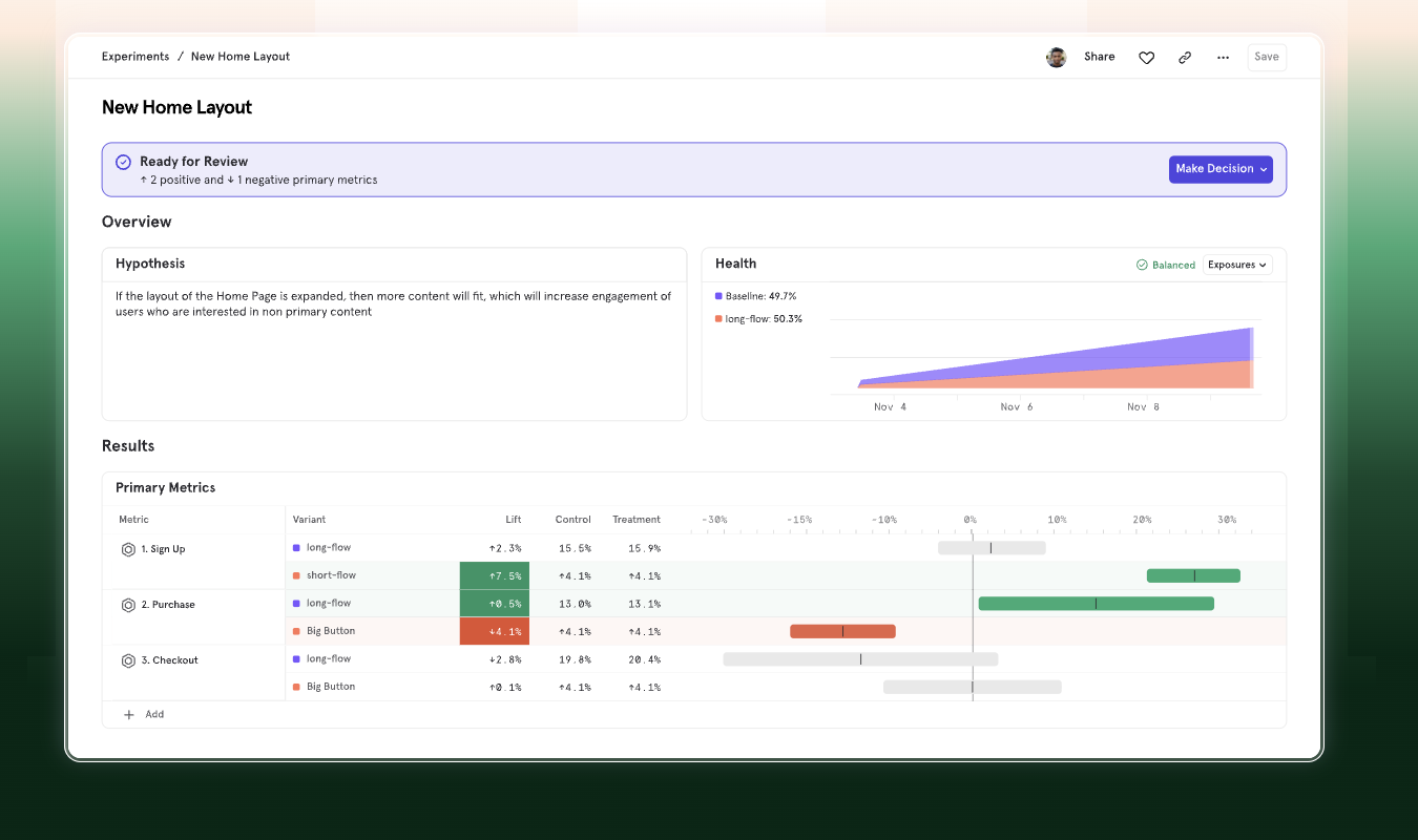 Mixpanel experiment dashboard for a New Home Layout A/B test showing lift metrics across Sign Up, Purchase, and Checkout primary metrics.