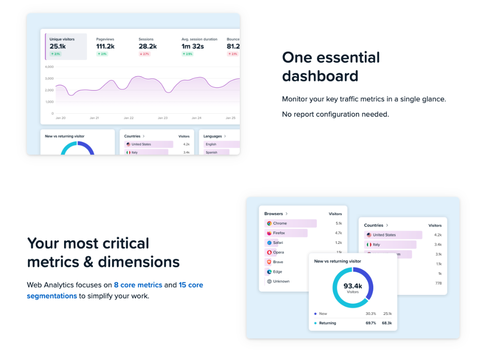 Two-section layout showing a web analytics dashboard preview above and a browser/country breakdown chart below, with supporting copy.