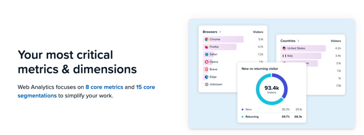 Wide-format section showing browser usage, country, and new vs. returning visitor charts alongside "Your most critical metrics & dimensions" headline.