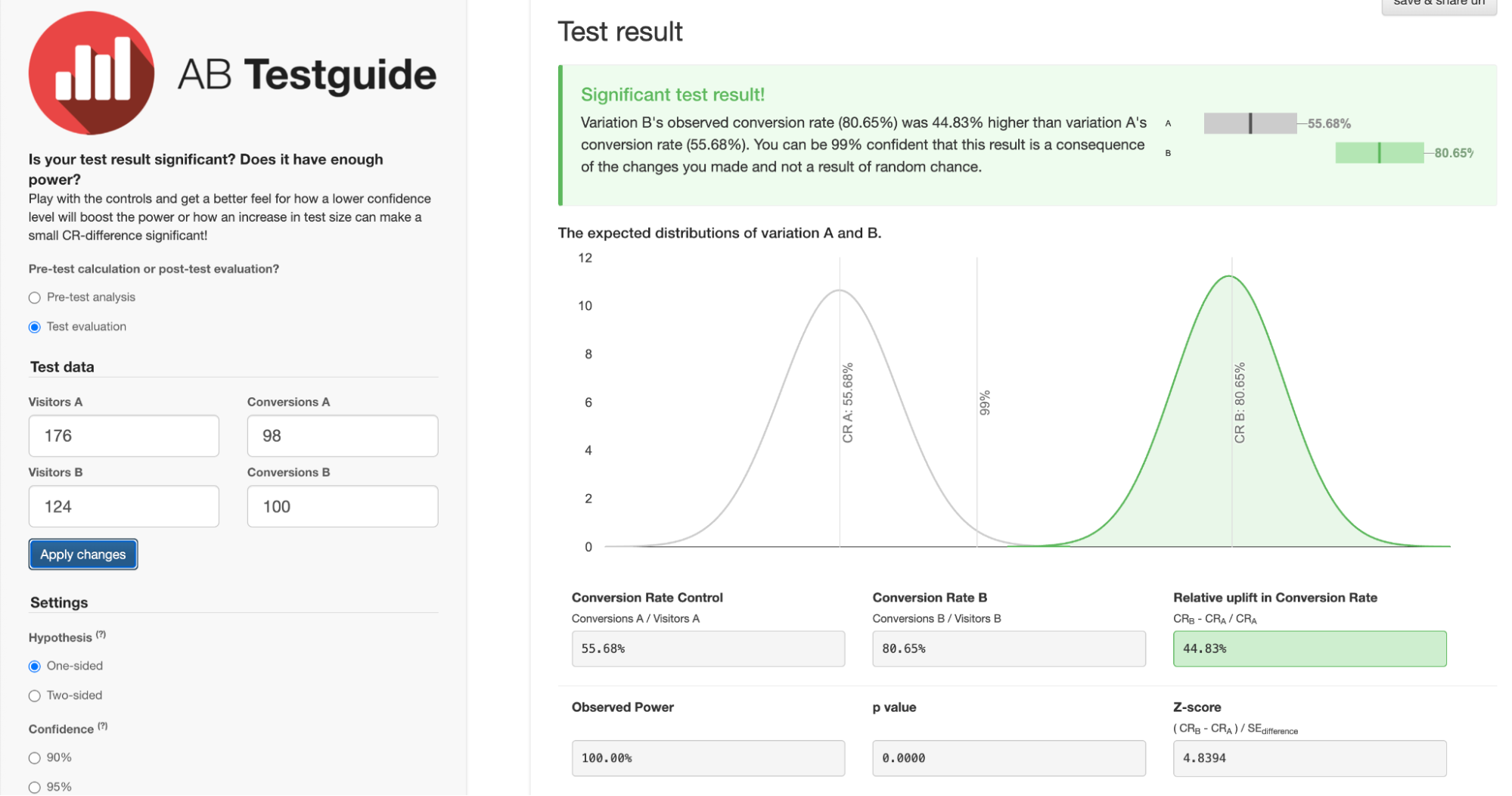 AB Testguide results showing statistically significant test outcome with bell curve distribution charts and conversion rate comparison.