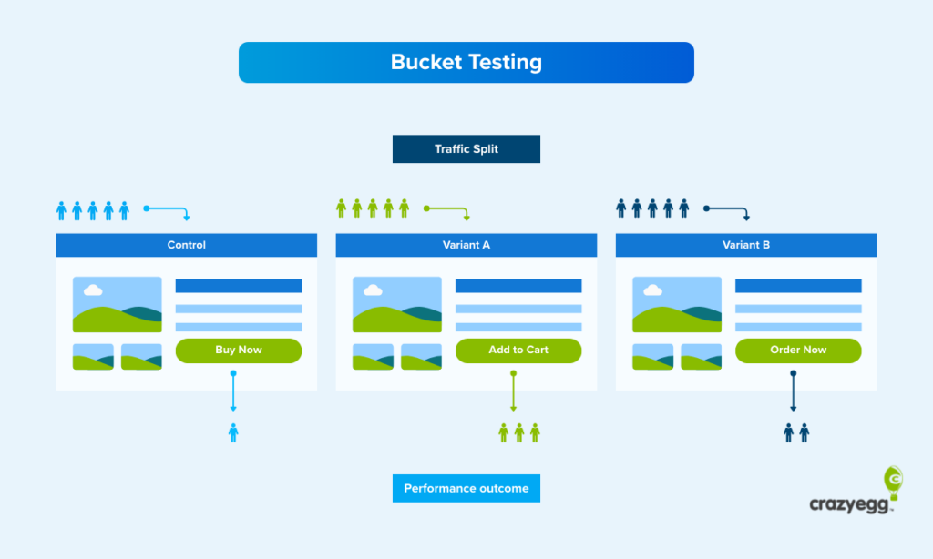 Illustrated comparison of A/B test variants.