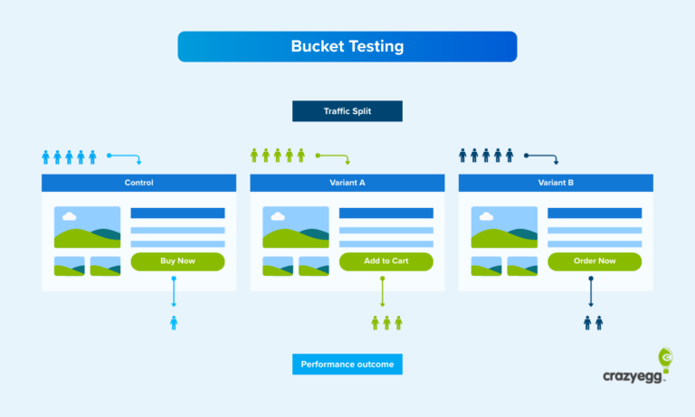 Bucket Method Spring Flow Test What Is Bucket Testing, When Should You Run It & How?