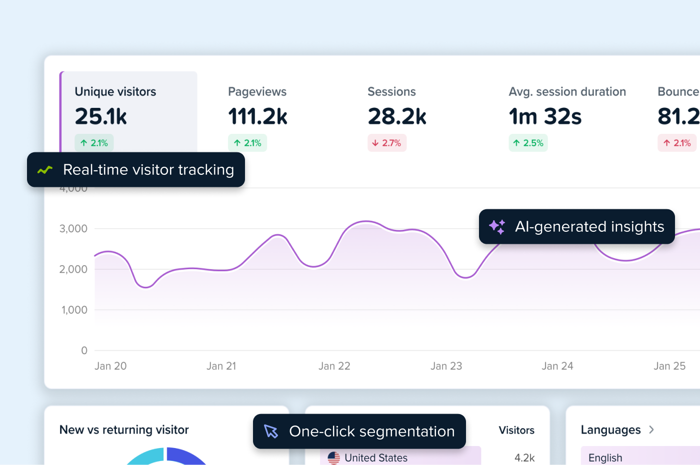 Analytics dashboard showing 25.1k unique visitors with real-time tracking and AI-generated insights callouts.