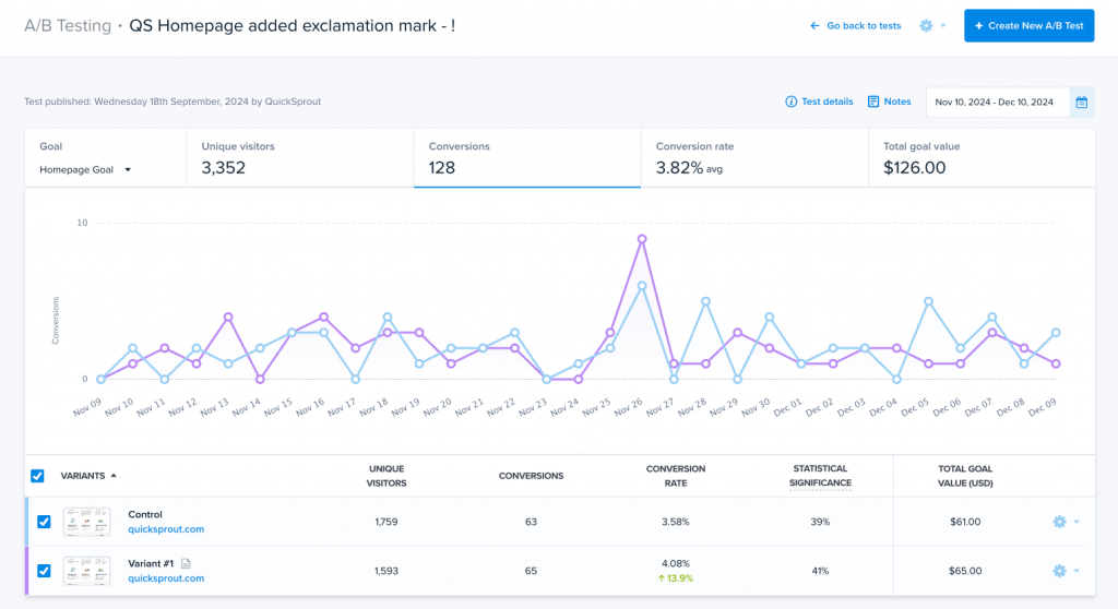QuickSprout A/B test dashboard showing homepage exclamation mark test with conversion rate and goal value data.
