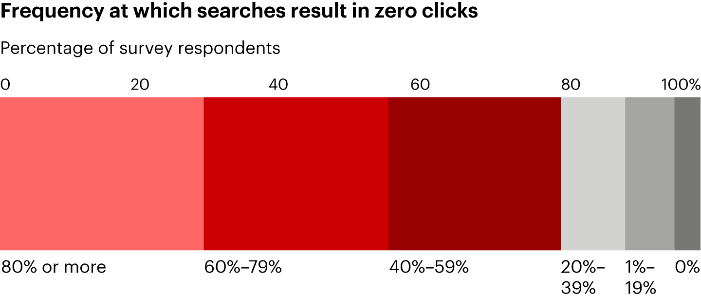 Bar chart showing most survey respondents report 60% or more of searches result in zero clicks.